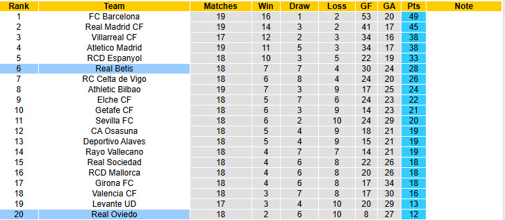 Nhận định, soi kèo Real Oviedo vs Real Betis, 20h00 ngày 10/1: Lấy lại cân bằng - Ảnh 5
