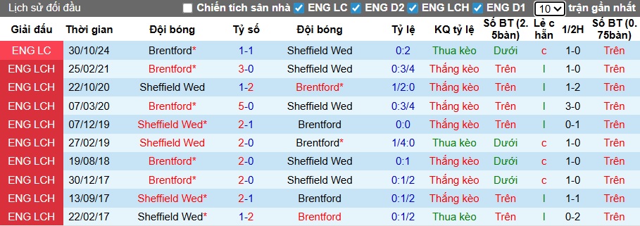 Nhận định, soi kèo Sheffield Wed vs Brentford, 22h00 ngày 10/01: Đẳng cấp 'bầy ong' - Ảnh 1