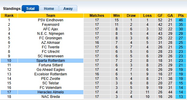 Nhận định, soi kèo Sparta Rotterdam vs Heracles, 22h45 ngày 11/1: Chủ nhà ra oai - Ảnh 4