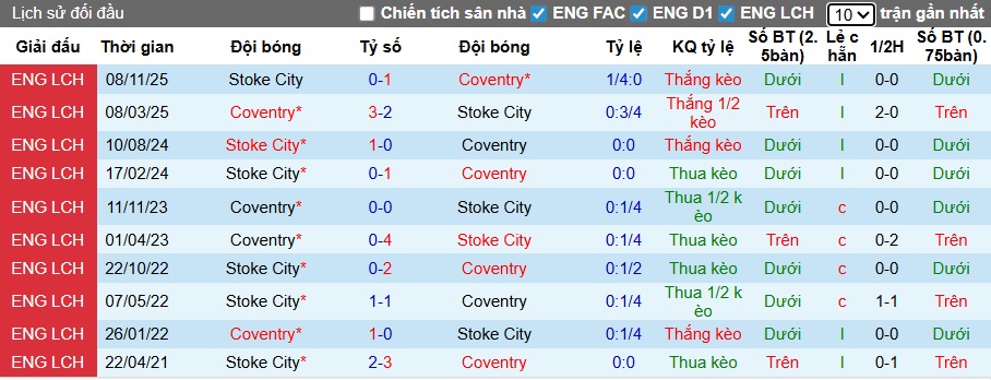 Nhận định, soi kèo Stoke City vs Coventry City, 22h00 ngày 10/01: Khách buông! - Ảnh 1