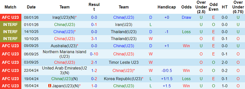Nhận định, soi kèo U23 Trung Quốc vs U23 Australia, 18h30 ngày 11/1: Lại hòa? - Ảnh 1