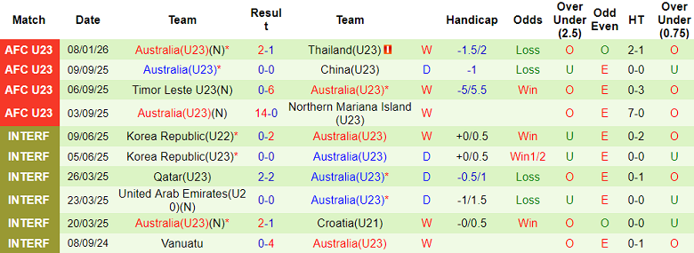 Nhận định, soi kèo U23 Trung Quốc vs U23 Australia, 18h30 ngày 11/1: Lại hòa? - Ảnh 2