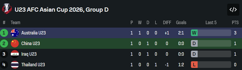 Nhận định, soi kèo U23 Trung Quốc vs U23 Australia, 18h30 ngày 11/1: Lại hòa? - Ảnh 4