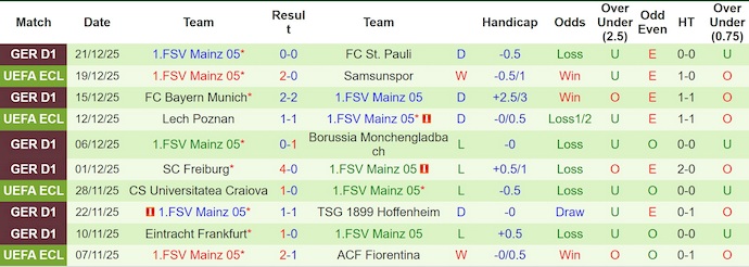 Nhận định, soi kèo Union Berlin vs Mainz 05, 21h30 ngày 10/1: Điểm tựa sân nhà - Ảnh 3