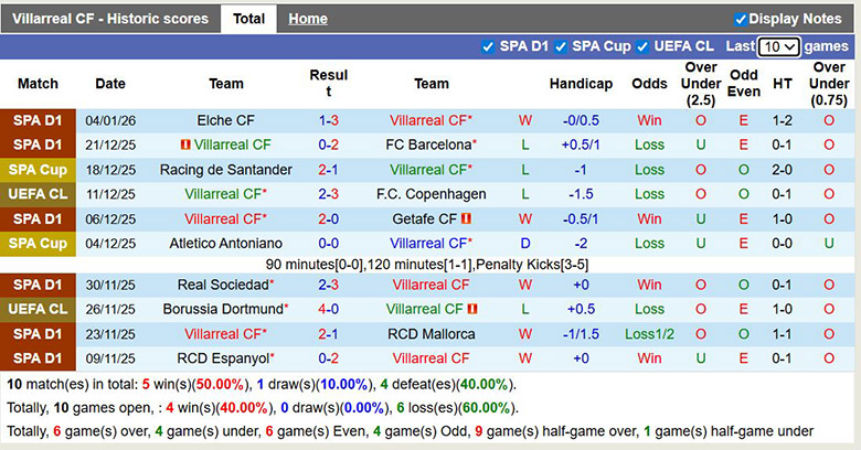 Nhận định, soi kèo Villarreal vs Alaves, 22h15 ngày 10/1: Pháo đài bất khả xâm phạm - Ảnh 2