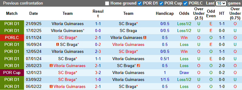 Nhận định, soi kèo Vitoria Guimaraes vs Braga, 3h00 ngày 11/1: Derby rực lửa - Ảnh 4