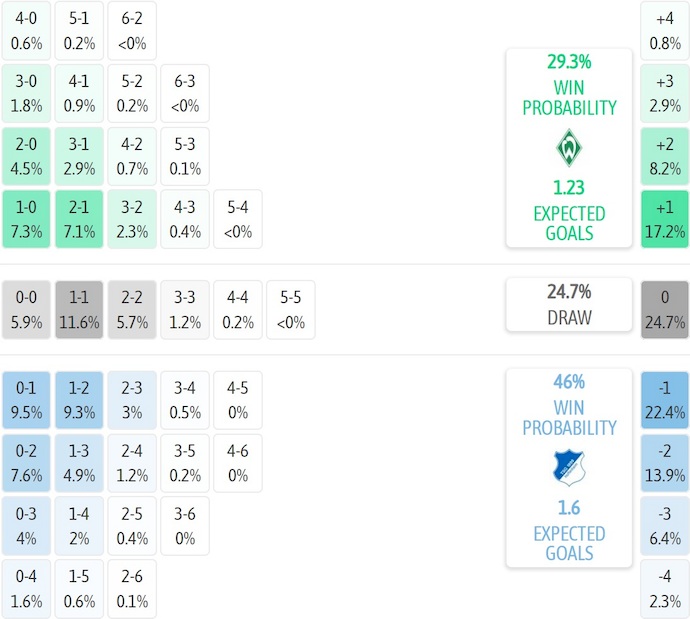 Nhận định, soi kèo Werder Bremen vs Hoffenheim, 21h30 ngày 10/1: Chủ nhà sa sút - Ảnh 8
