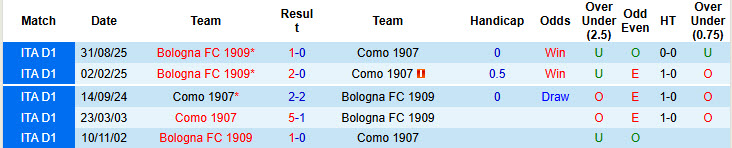 Siêu máy tính dự đoán Como vs Bologna, 21h00 ngày 10/1 - Ảnh 4