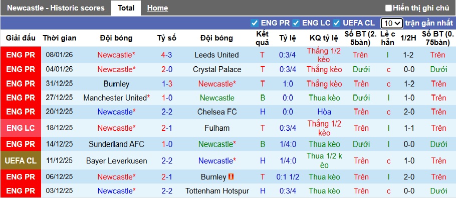Siêu máy tính dự đoán Newcastle vs Bournemouth, 22h00 ngày 10/01 - Ảnh 3