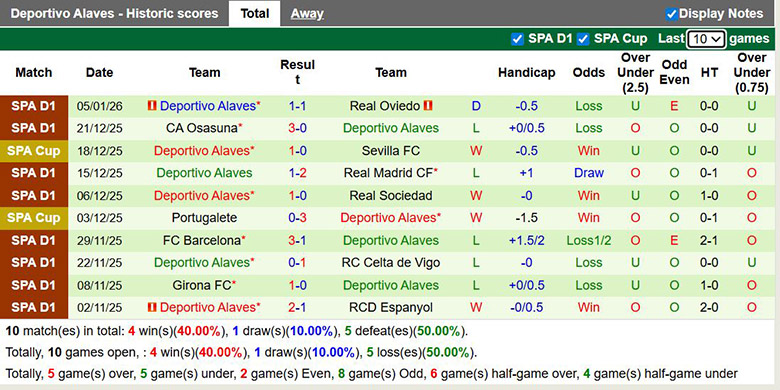 Siêu máy tính dự đoán Villarreal vs Alaves, 22h15 ngày 10/1 - Ảnh 3