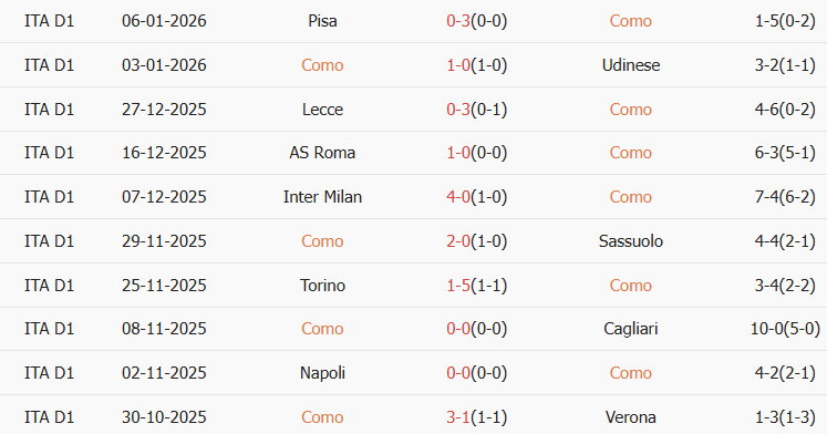 Soi kèo góc Como vs Bologna, 21h00 ngày 10/01 - Ảnh 1