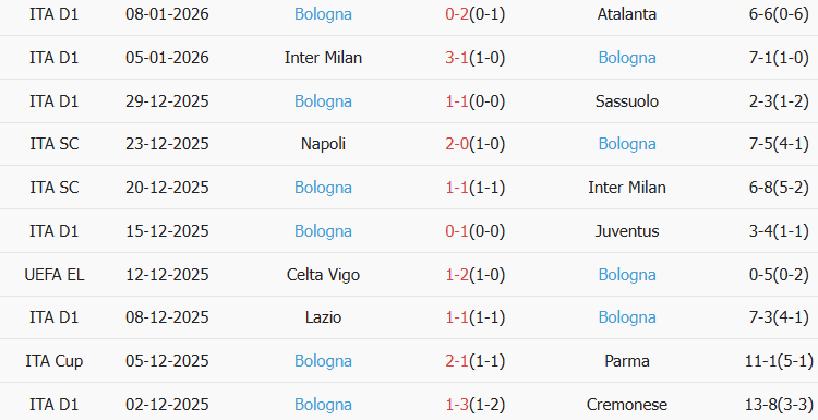 Soi kèo góc Como vs Bologna, 21h00 ngày 10/01 - Ảnh 2