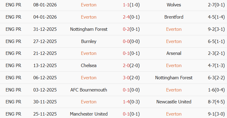 Soi kèo góc Everton vs Sunderland, 19h15 ngày 10/01 - Ảnh 1