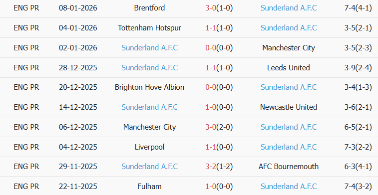 Soi kèo góc Everton vs Sunderland, 19h15 ngày 10/01 - Ảnh 2