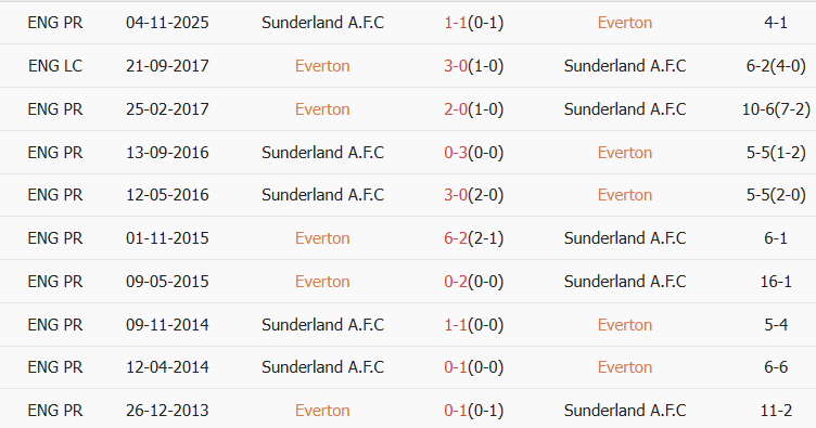 Soi kèo góc Everton vs Sunderland, 19h15 ngày 10/01 - Ảnh 3