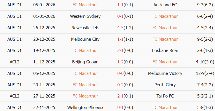 Soi kèo góc Macarthur vs Sydney, 15h35 ngày 10/01 - Ảnh 1