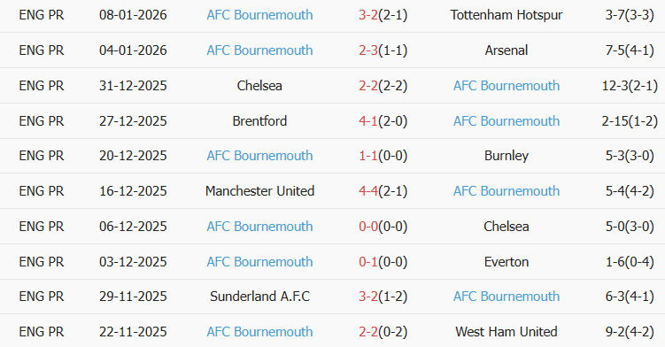 Soi kèo góc Newcastle vs Bournemouth, 22h00 ngày 10/01 - Ảnh 2