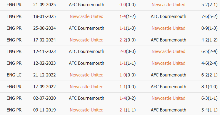 Soi kèo góc Newcastle vs Bournemouth, 22h00 ngày 10/01 - Ảnh 3