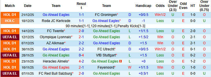 Nhận định, soi kèo Go Ahead Eagles vs Fortuna Sittard, 20h30 ngày 11/1: Tự tin vượt mặt đối thủ - Ảnh 2