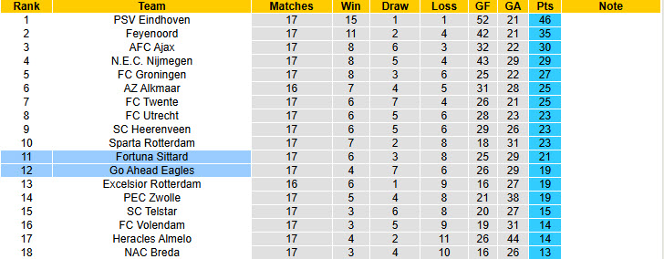 Nhận định, soi kèo Go Ahead Eagles vs Fortuna Sittard, 20h30 ngày 11/1: Tự tin vượt mặt đối thủ - Ảnh 5