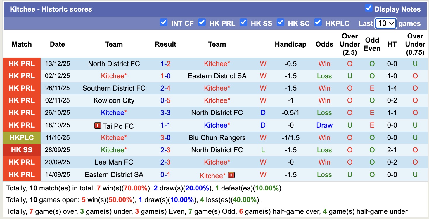Nhận định, soi kèo Hong Kong vs Kitchee, 15h30 ngày 11/1: Kho điểm của giải - Ảnh 3