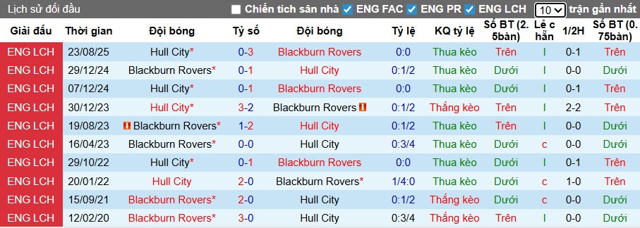 Nhận định, soi kèo Hull City vs Blackburn, 21h30 ngày 10/01: Ca khúc khải hoàn - Ảnh 1