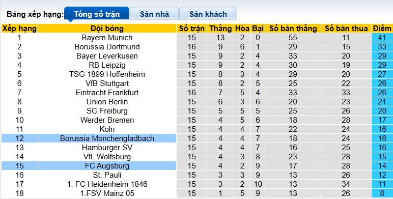 Nhận định, soi kèo M'gladbach vs Augsburg, 21h30 ngày 11/01: Chia điểm - Ảnh 1