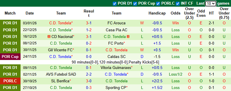 Nhận định, soi kèo Moreirense vs Tondela, 1h00 ngày 12/1: Tin vào chủ nhà - Ảnh 3