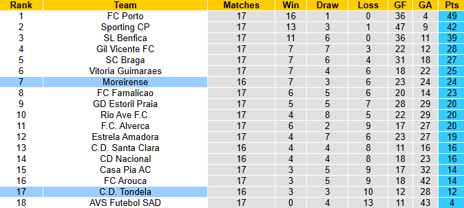 Nhận định, soi kèo Moreirense vs Tondela, 1h00 ngày 12/1: Tin vào chủ nhà - Ảnh 5