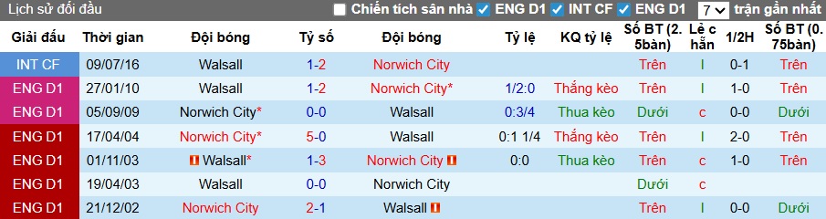 Nhận định, soi kèo Norwich vs Walsall, 21h30 ngày 11/01: Khách tạo địa chấn - Ảnh 1