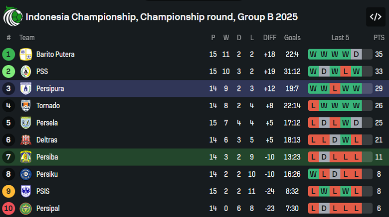 Nhận định, soi kèo Persiba Balikpapan vs Persipura, 19h00 ngày 12/1: Thắng tiếp - Ảnh 4