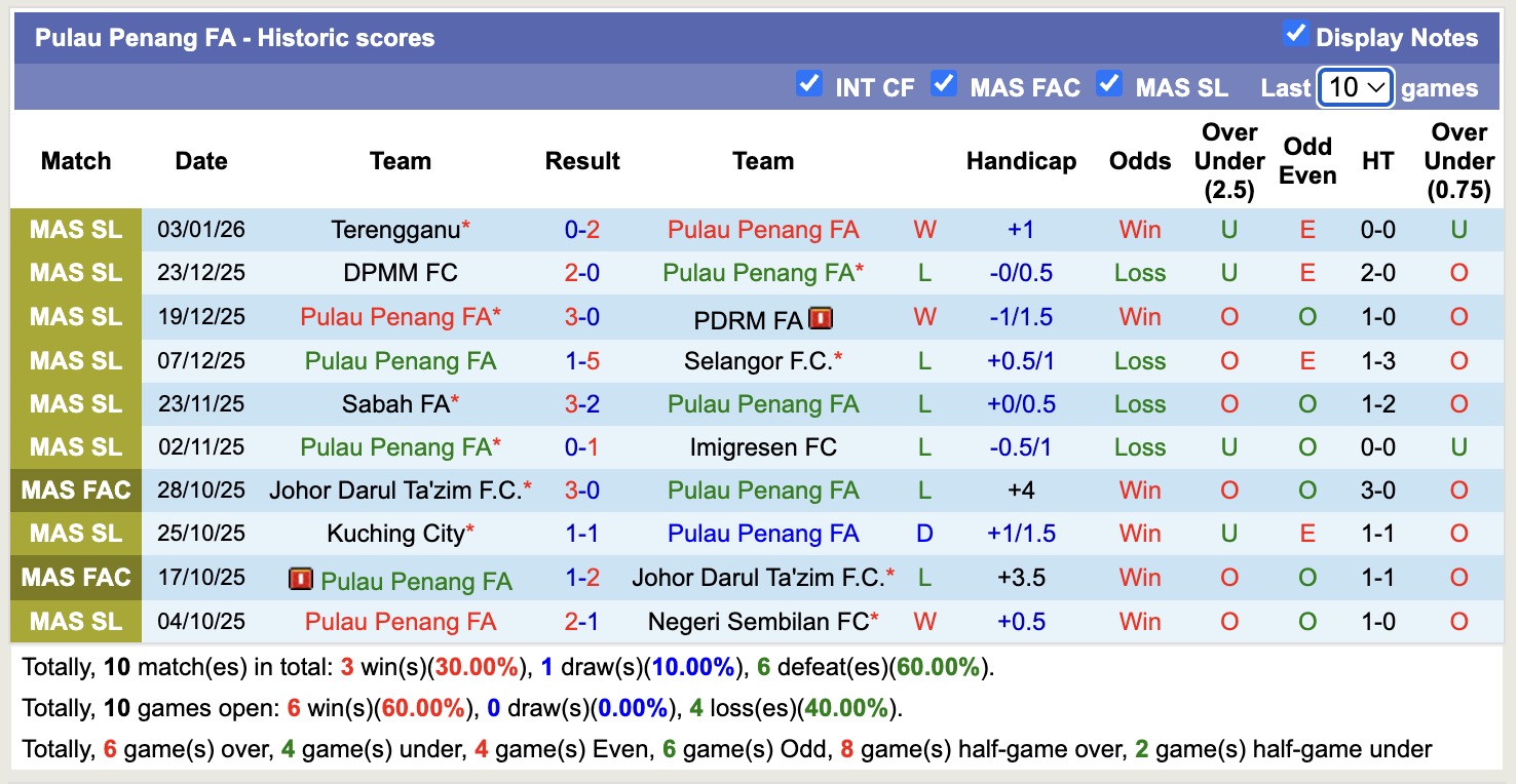 Nhận định, soi kèo Pulau Penang vs Melaka, 16h00 ngày 11/1: Tiếp tục chìm sâu - Ảnh 2