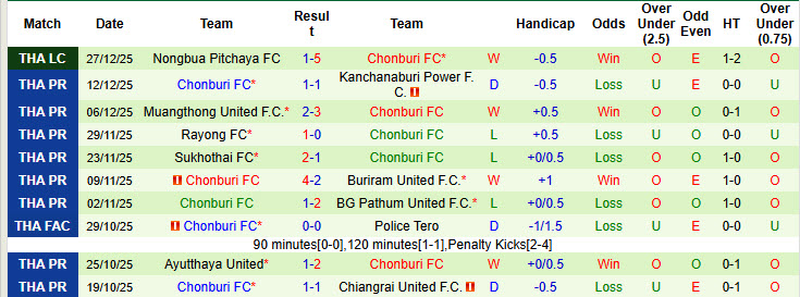 Nhận định, soi kèo Ratchaburi vs Chonburi, 19h00 ngày 11/1: Đặt niềm tin cửa dưới - Ảnh 3