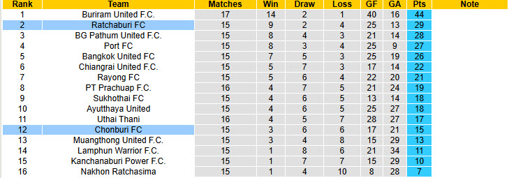 Nhận định, soi kèo Ratchaburi vs Chonburi, 19h00 ngày 11/1: Đặt niềm tin cửa dưới - Ảnh 5