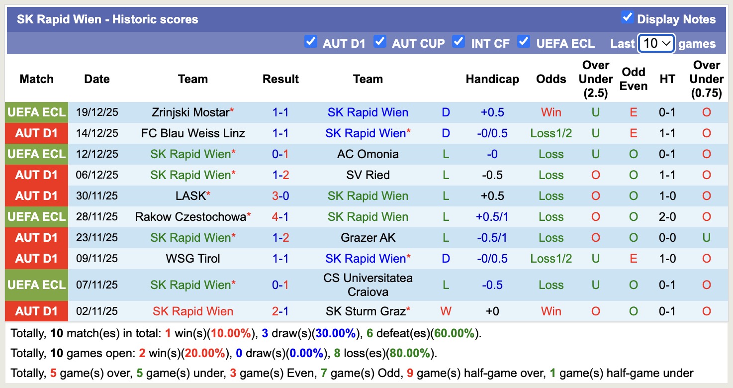 Nhận định, soi kèo SK Rapid Wien vs Ferencvaros, 19h00 ngày 12/1: Đòi món nợ xưa - Ảnh 1