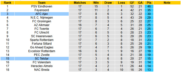 Nhận định, soi kèo Telstar vs Ajax, 20h30 ngày 11/1: Trên đà hồi sinh - Ảnh 5