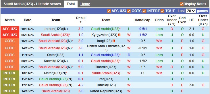 Nhận định, soi kèo U23 Saudi Arabia vs U23 Việt Nam, 23h30 ngày 12/1: Thua vẫn nhất bảng - Ảnh 1