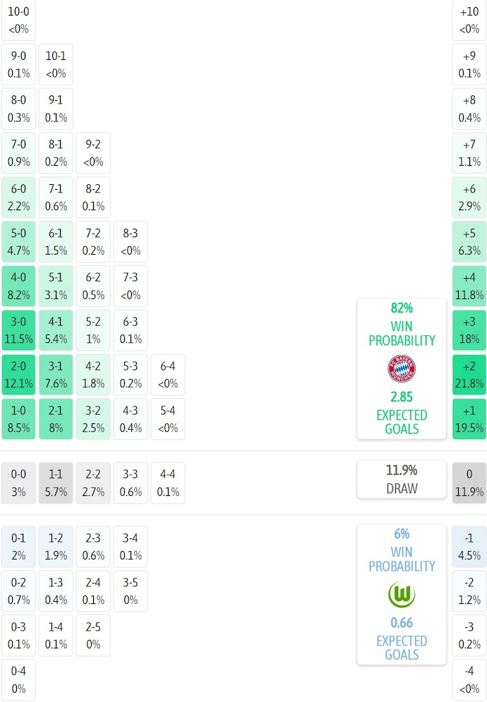 Siêu máy tính dự đoán Bayern Munich vs Wolfsburg, 23h30 ngày 11/1 - Ảnh 2