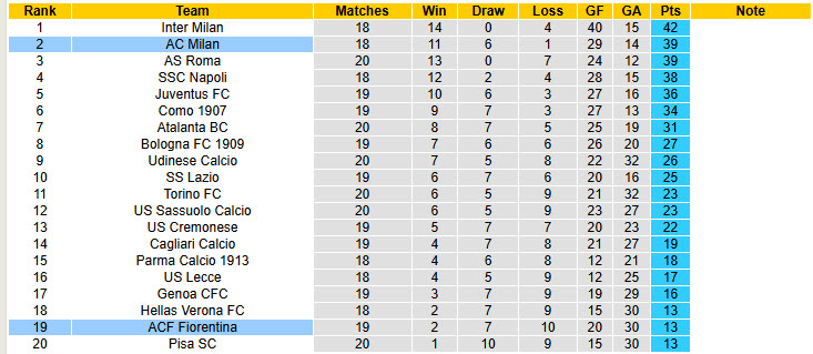 Siêu máy tính dự đoán Fiorentina vs AC Milan, 21h00 ngày 11/1 - Ảnh 6