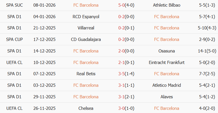 Soi kèo góc Barcelona vs Real Madrid, 02h00 ngày 12/01 - Ảnh 1