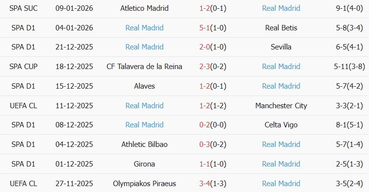 Soi kèo góc Barcelona vs Real Madrid, 02h00 ngày 12/01 - Ảnh 2