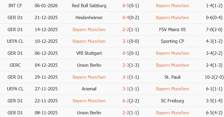 Soi kèo góc Bayern Munich vs Wolfsburg, 23h30 ngày 11/01 - Ảnh 1
