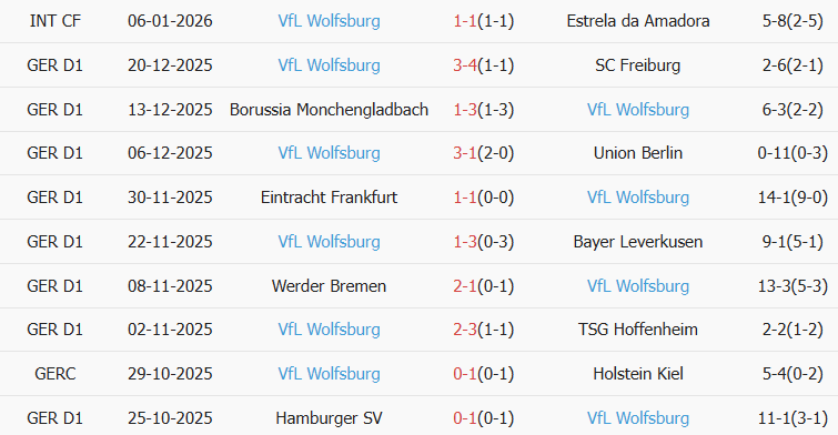 Soi kèo góc Bayern Munich vs Wolfsburg, 23h30 ngày 11/01 - Ảnh 2