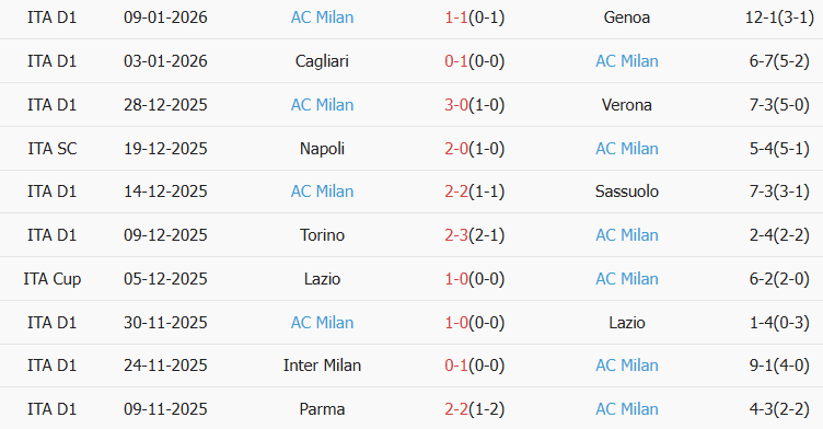 Soi kèo góc Fiorentina vs AC Milan, 21h00 ngày 11/01 - Ảnh 2