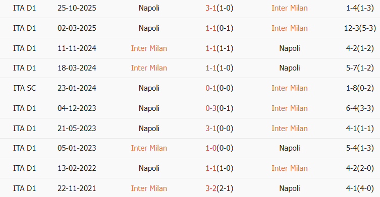 Soi kèo góc Inter Milan vs Napoli, 02h45 ngày 12/01 - Ảnh 3