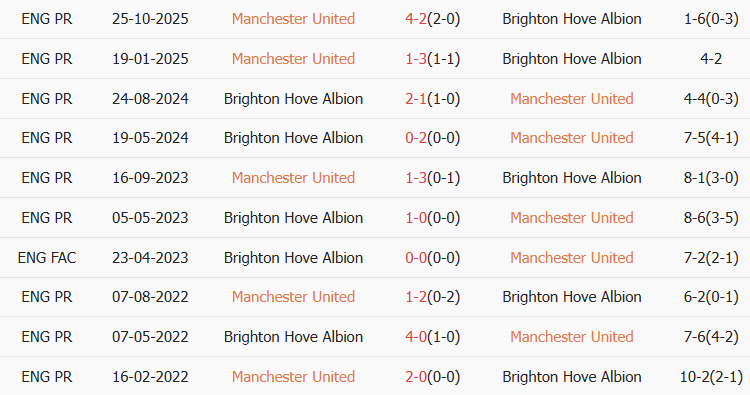 Soi kèo góc MU vs Brighton, 23h30 ngày 11/01 - Ảnh 3