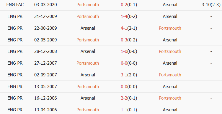 Soi kèo góc Portsmouth vs Arsenal, 21h00 ngày 11/01 - Ảnh 3