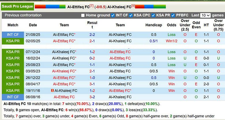Nhận định, soi kèo Al-Ettifaq vs Al-Khaleej, 0h30 ngày 13/1: Tưng bừng - Ảnh 1