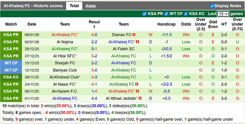 Nhận định, soi kèo Al-Ettifaq vs Al-Khaleej, 0h30 ngày 13/1: Tưng bừng - Ảnh 3