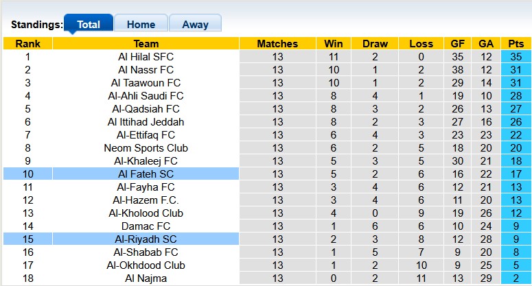 Nhận định, soi kèo Al Fateh vs Al-Riyadh, 0h30 ngày 14/1: Trên đà hưng phấn - Ảnh 4